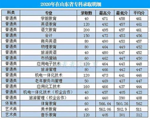 枣庄学院专科录取分数线大概多少？枣庄学院专业分数线2018山东