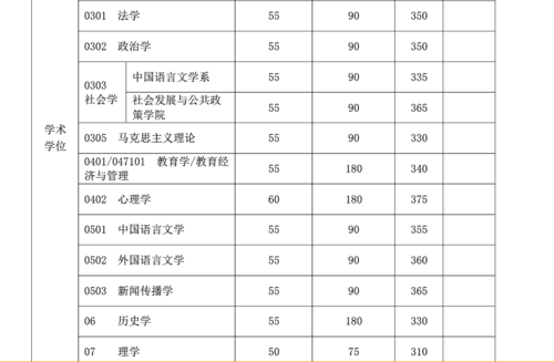 复旦大学考研大约要多少分？2019复旦法学专业分数线