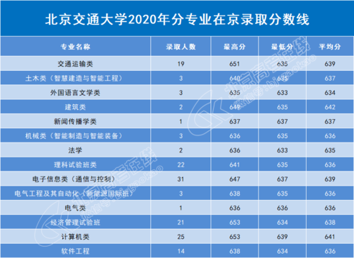 北交大考研多少分能过？北京交通大学大学专业分数线
