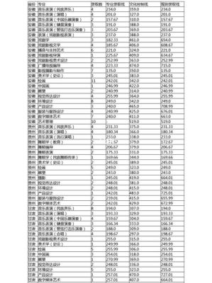 云南艺术学院2018年舞蹈录取分数线？云南艺术学院舞蹈专业分数线