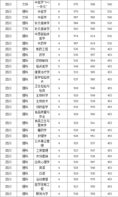 成都医学院2023录取分数？成都大学二本专业分数线