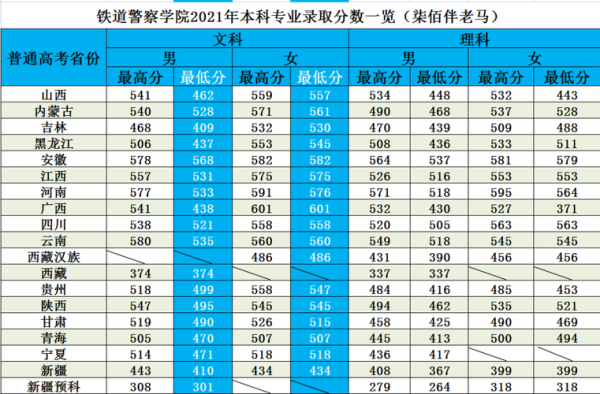 2021年郑州铁路警察学院多少分？河南铁道警察学院专业分数线2015