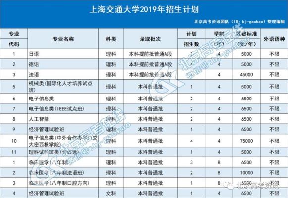 上海交大多少分能上？上海交大各个专业分数线