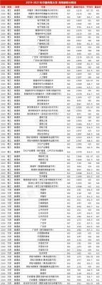 300分本科大学有哪些？中传2019专业分数线