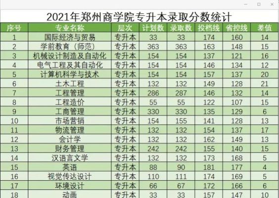 郑州商学院文科专业有哪些？郑州商学院19年各专业分数线