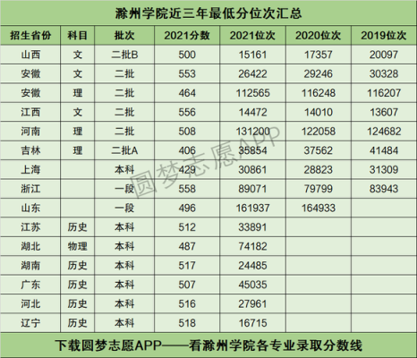 2022除州学院补录的数据？滁州学院各专业分数线