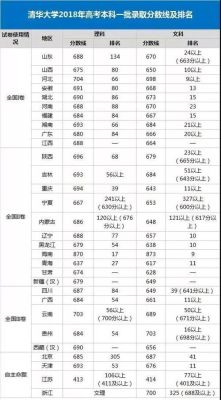 清华大学分最少的系？清华护理专业分数线
