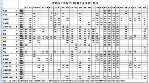 四川体考78能上哪些学校？成都师范专科体育专业分数线