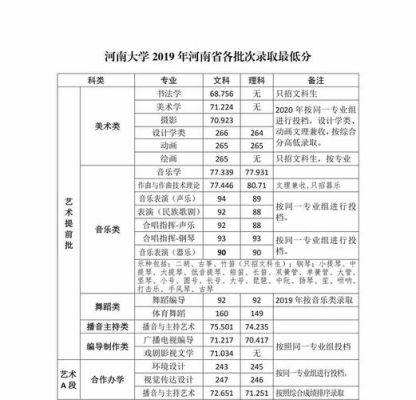 2021河南艺术生录取分数线？河南表演专业分数线是多少分