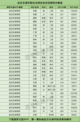 东湖学院2021分数线？东湖学院各专业分数线