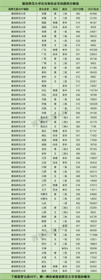 2021年赣南师范大学文科二本多少分录取？赣南师范专业分数线