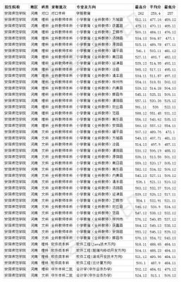 2020年安阳师范学院的录取分数线？安阳学院的专业分数线