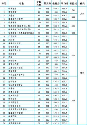 蚌医转专业条件？蚌医2016年专业分数线