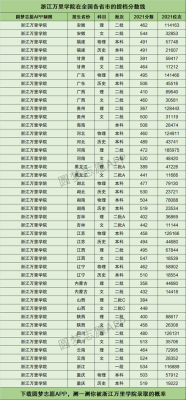 万里学院2021录取分数线与学费？浙江万里学院学校专业分数线