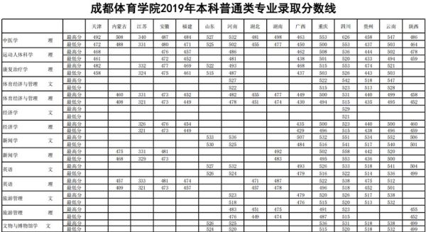 四川体育分79可以上什么大学？（2019四川省体育专业分数线）