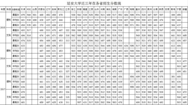 延安大学2020各专业录取分数线？（陕西延安大学2019专业分数线）