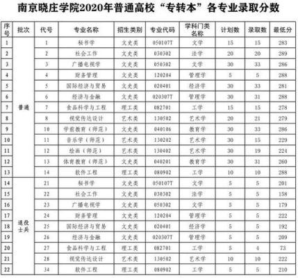 晓庄学院2022年各专业录取分数线？（南京晓庄学院各专业分数线2017）