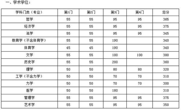2021东南大学电气考研分数线？（东南大学电气专业分数线）