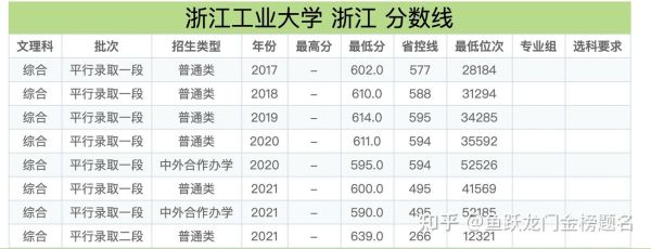 2021浙江工业大学正式录取分数线？（浙江工业大学专科专业分数线）