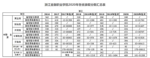 浙江金融职业学院有多大?有多少学生？（浙江金融职业学院专业分数线2015）