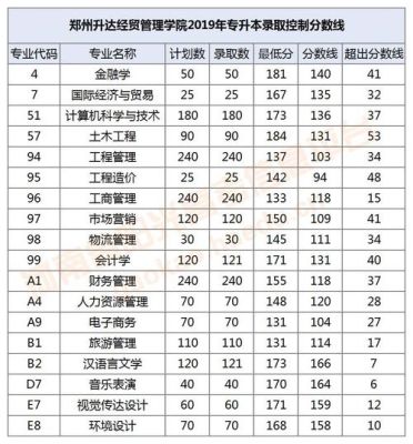 郑州升达大学每年分数线？（郑州升达学院各专业分数线）