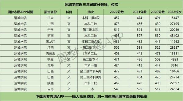 运城学院文科最低录取分数线多少？（运城学院各专业分数线2018）