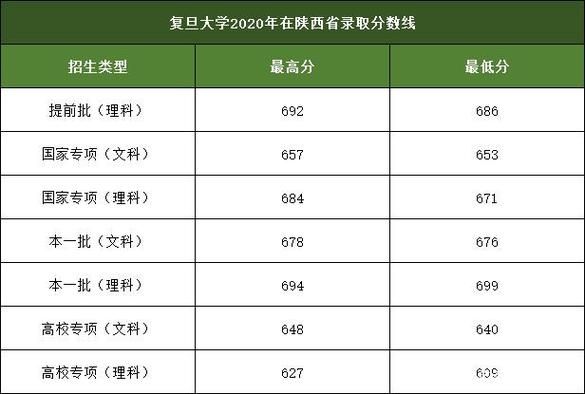 2021复旦大学参观怎么预约？（复旦大学博物馆专业分数线）