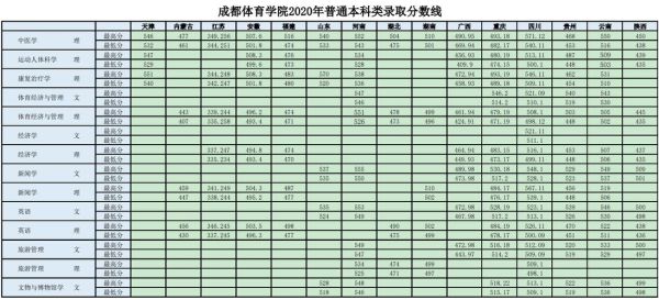 四川体育类征集志愿能降分数线吗？（体育类考生专业分数线不够）