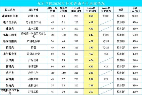 龙岩卫校2023录取分数哪里查得到？（龙岩学院分数线及专业分数线）