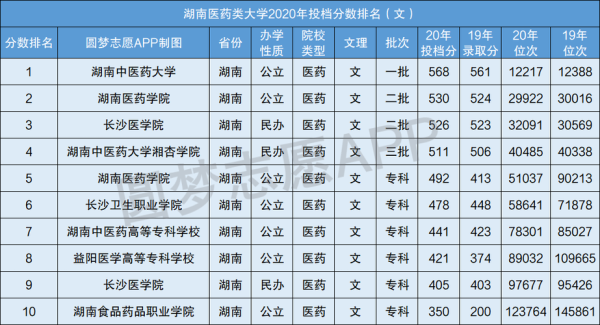 湖南护理专业300分读什么学校？（湖南医科大学护理专业分数线）