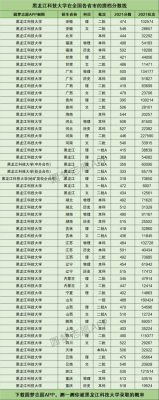 2021黑龙江科技大学录取分数线？（黑龙江科技大学最低专业分数线）