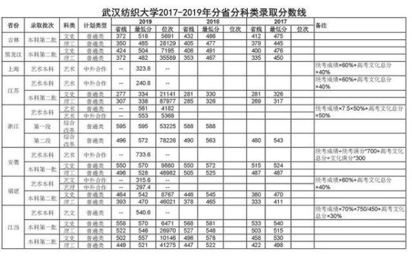山东考生多少分能上武汉纺织大学？（武汉纺织大学理科各专业分数线2015）