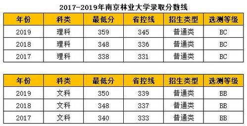 江苏林业大学2020录取分数线？（南京林业大学专业分数线2017）