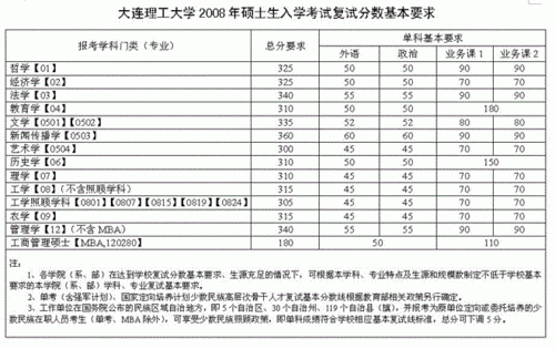 大连理工大学计算机科学与技术专业研究生历年的初试与复试分数线及录取比？（大连大学计算机专业分数线）