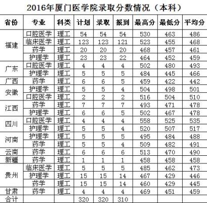 厦门大学的医学院怎么样?其中哪个专业比较好？（厦门医学院2017各专业分数线）