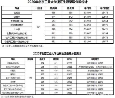 北京工业大学2018年录取分数线？（2018北工大专业分数线）