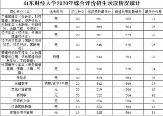 2020山东财经大学济南走读分数线？（山东财经大学专业分数线2017）
