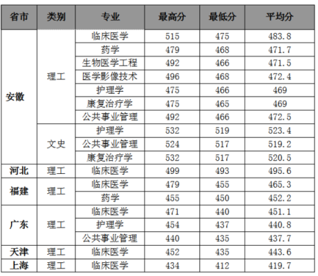 500分学医专业能上什么大学？（齐齐哈尔医科大学专业分数线）
