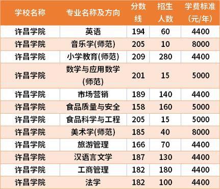 许昌学院有书法专业吗？（许昌学院书法专业分数线）