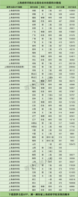 上海建桥大学录取条件？（上海剑桥各专业分数线）