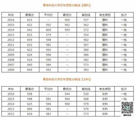 山东春考520分能上什么大学？（青岛科技大学山东专业分数线）