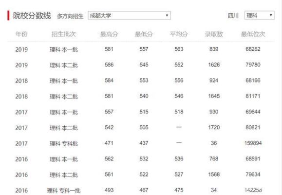 湖北职高540分可以考什么大学？（成都二本生物专业分数线）