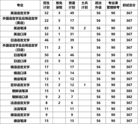 大连外国语学院2018招生分数线？（大连外国语各专业分数线）