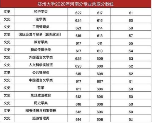 河南省郑州大学医学院近几年录取分数线？（河南大学本一专业分数线2015年）