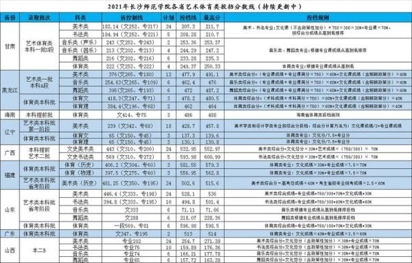 2021长沙师范分数线？（湖南师大文科二本专业分数线是多少）