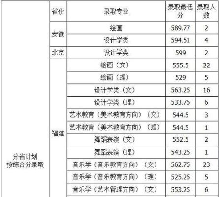 厦大美术系分数线2023？（艺术理论专业分数线）