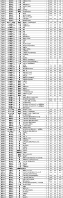 2018年上海985、211录取分数线？（上海高考各校各专业分数线）