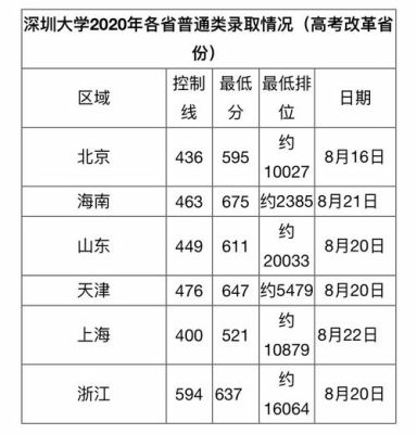 深圳传媒大学几本？（深大的传媒专业分数线多少）
