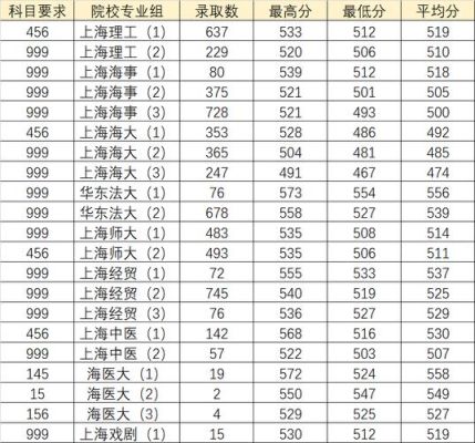 2003年2004年2005年上海各大学各专业录取分数线？（2017上海专业分数线）