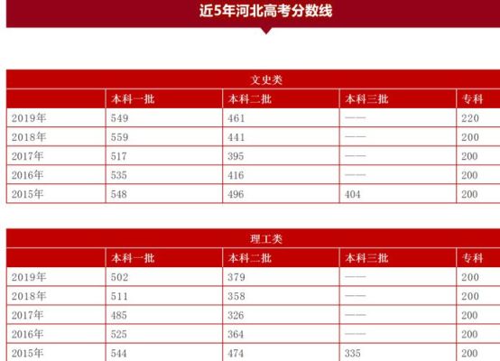 2023河北高考200多分能上哪些学校？（河北省金融专业分数线）